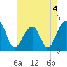 Capers Island tide chart for Wednesday, May 4, 2022