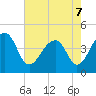 Capers Island tide chart for Saturday, May 7, 2022
