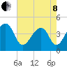 Capers Island tide chart for Sunday, May 8, 2022