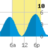 Capers Island tide chart for Friday, June 10, 2022