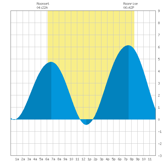 Capers Island tide chart for Sunday, June 12, 2022