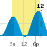 Capers Island tide chart for Sunday, June 12, 2022