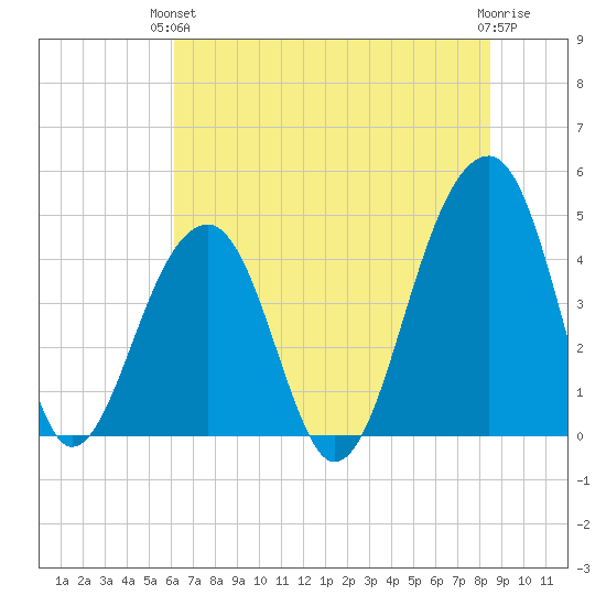 Capers Island tide chart for Monday, June 13, 2022