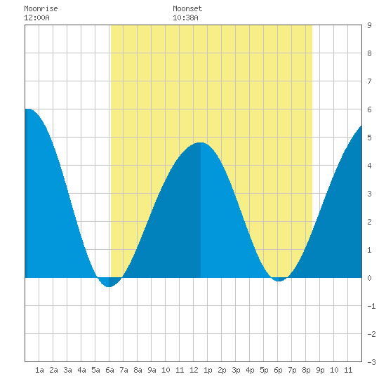Capers Island tide chart for Saturday, June 18, 2022