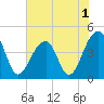 Capers Island tide chart for Wednesday, June 1, 2022