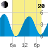 Capers Island tide chart for Monday, June 20, 2022