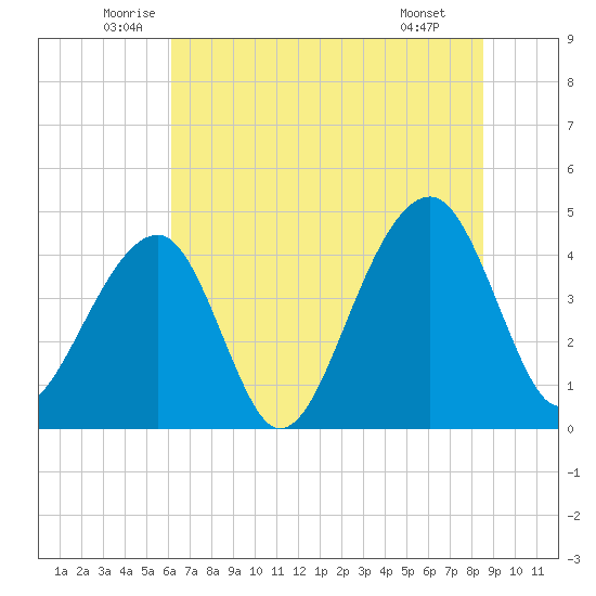 Capers Island tide chart for Friday, June 24, 2022