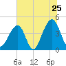 Capers Island tide chart for Saturday, June 25, 2022