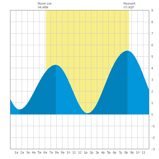 Capers Island tide chart for Monday, June 27, 2022