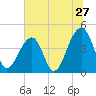 Capers Island tide chart for Monday, June 27, 2022