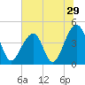 Capers Island tide chart for Wednesday, June 29, 2022