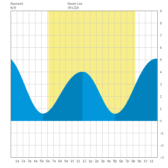 Capers Island tide chart for Friday, June 3, 2022
