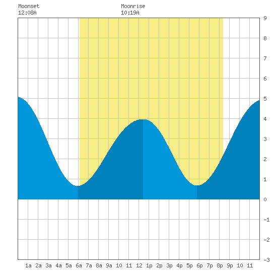 Capers Island tide chart for Saturday, June 4, 2022