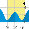 Capers Island tide chart for Saturday, June 4, 2022