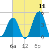 Capers Island tide chart for Monday, July 11, 2022