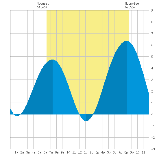 Capers Island tide chart for Tuesday, July 12, 2022