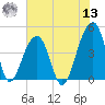 Capers Island tide chart for Wednesday, July 13, 2022