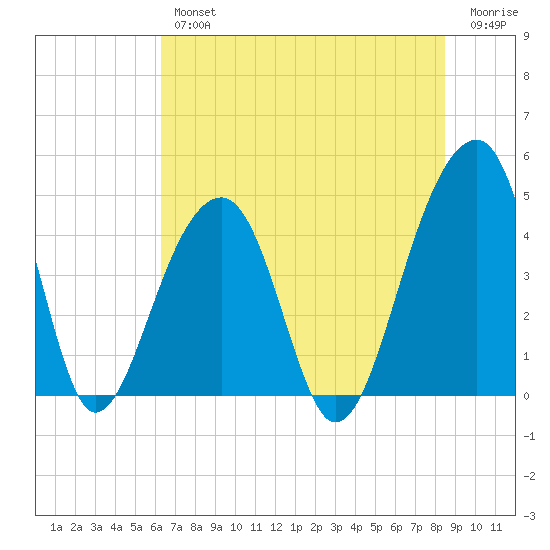 Capers Island tide chart for Thursday, July 14, 2022