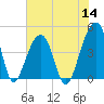 Capers Island tide chart for Thursday, July 14, 2022
