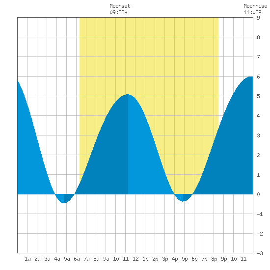 Capers Island tide chart for Saturday, July 16, 2022
