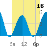 Capers Island tide chart for Saturday, July 16, 2022