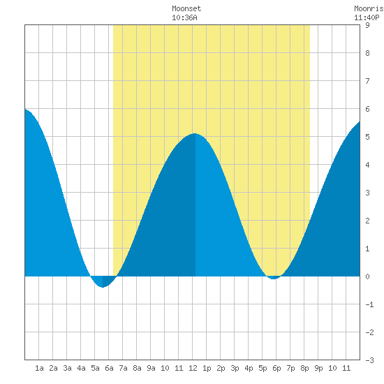 Capers Island tide chart for Sunday, July 17, 2022