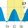 Capers Island tide chart for Sunday, July 17, 2022