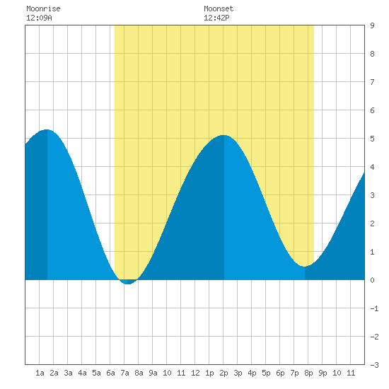Capers Island tide chart for Tuesday, July 19, 2022