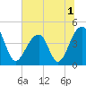 Capers Island tide chart for Friday, July 1, 2022