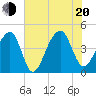 Capers Island tide chart for Wednesday, July 20, 2022