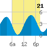 Capers Island tide chart for Thursday, July 21, 2022