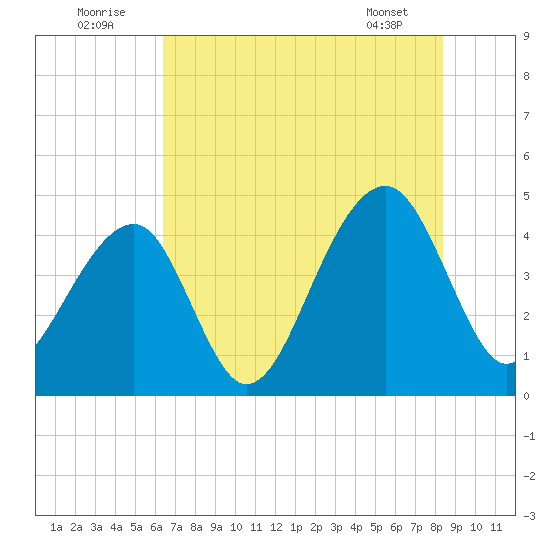 Capers Island tide chart for Saturday, July 23, 2022