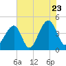 Capers Island tide chart for Saturday, July 23, 2022
