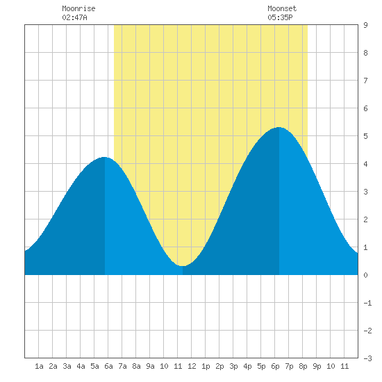 Capers Island tide chart for Sunday, July 24, 2022