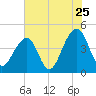 Capers Island tide chart for Monday, July 25, 2022