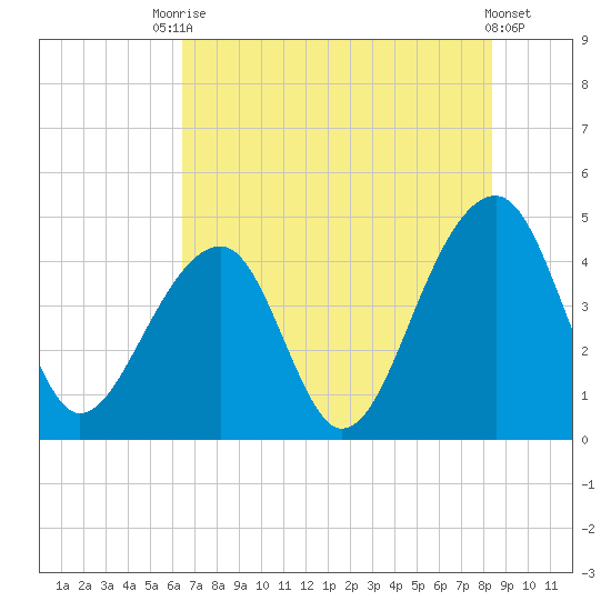 Capers Island tide chart for Wednesday, July 27, 2022