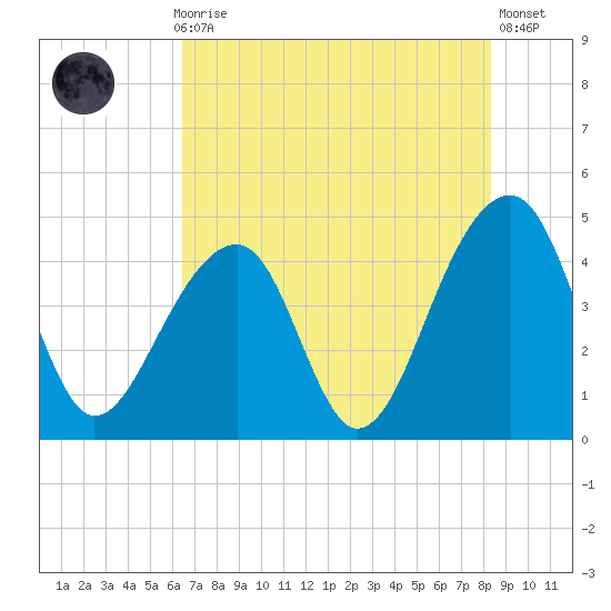 Capers Island tide chart for Thursday, July 28, 2022