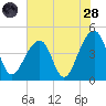 Capers Island tide chart for Thursday, July 28, 2022