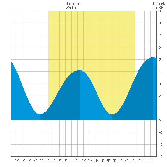 Capers Island tide chart for Saturday, July 2, 2022