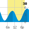 Capers Island tide chart for Saturday, July 30, 2022