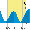 Capers Island tide chart for Sunday, July 31, 2022