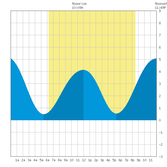 Capers Island tide chart for Sunday, July 3, 2022