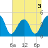 Capers Island tide chart for Sunday, July 3, 2022