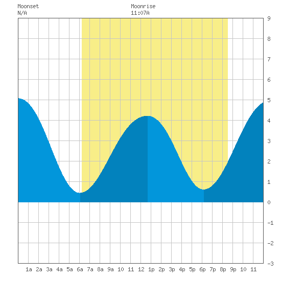 Capers Island tide chart for Monday, July 4, 2022