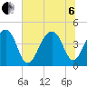 Capers Island tide chart for Wednesday, July 6, 2022