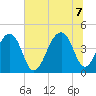Capers Island tide chart for Thursday, July 7, 2022