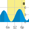Capers Island tide chart for Friday, July 8, 2022