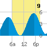 Capers Island tide chart for Saturday, July 9, 2022