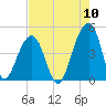 Capers Island tide chart for Wednesday, August 10, 2022