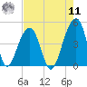 Capers Island tide chart for Thursday, August 11, 2022